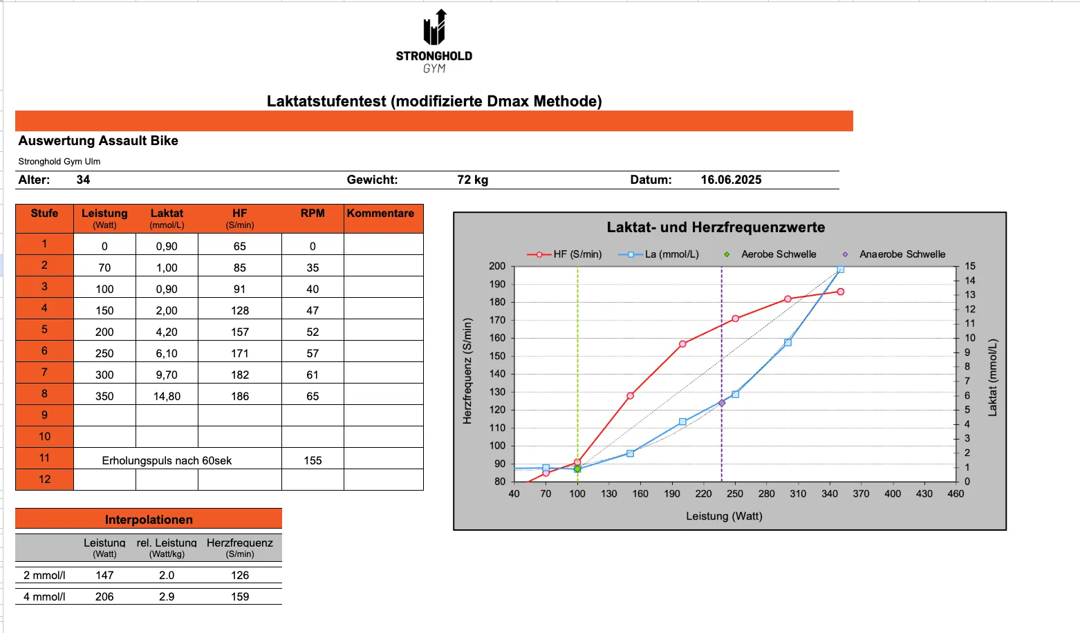 Beispiel einer Fitness Profiling Auswertung mit Messwerten